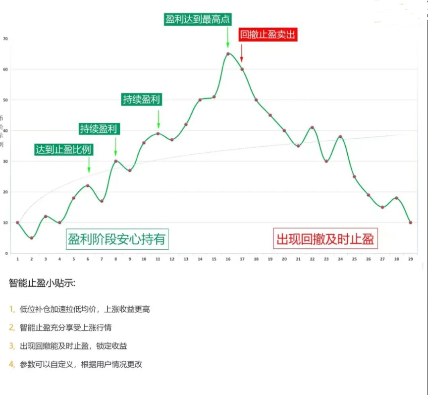 达斯克Destek炒币机器人：熊市行情震荡无常，你最需要的量化交易工具来了！